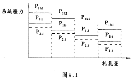 空壓機系統壓力圖