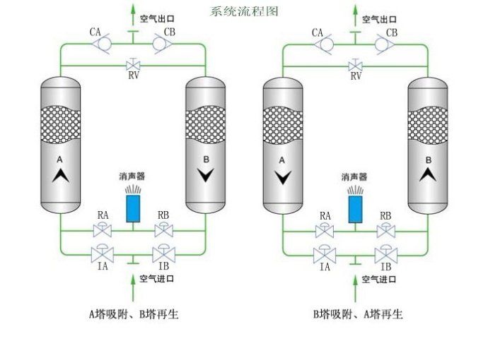 吸附式干燥機系統流程圖