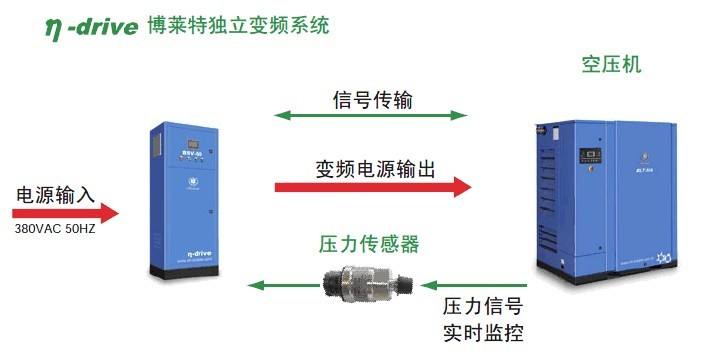 博萊特永磁變頻器