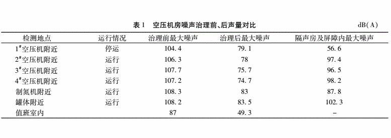 空壓機降噪處理